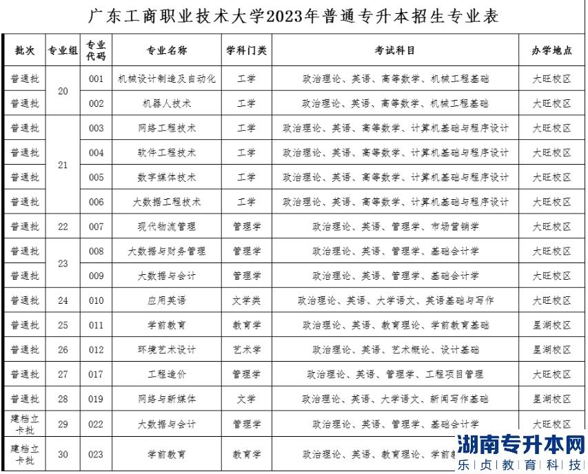 2023年廣東工商職業(yè)技術(shù)大學(xué)專升本招生計劃3000人(圖2)