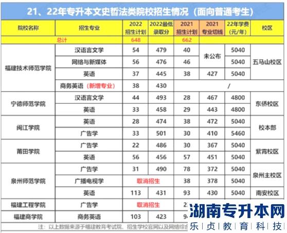 福建專(zhuān)升本文史哲法類(lèi)要考多少分能上公辦院校(圖3)