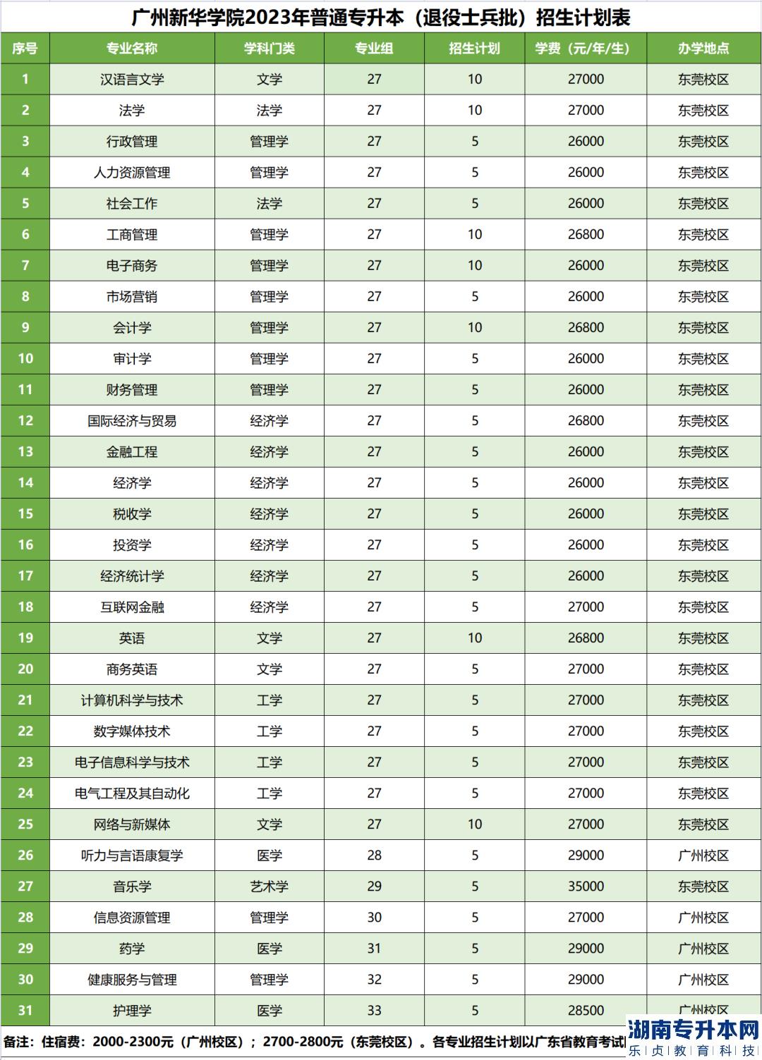 廣州新華學(xué)院專升本2023年招生計劃(圖6)