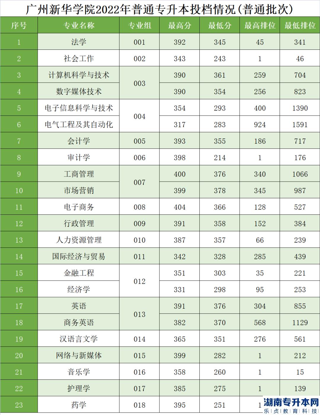 廣州新華學(xué)院專升本2023年招生計劃(圖7)