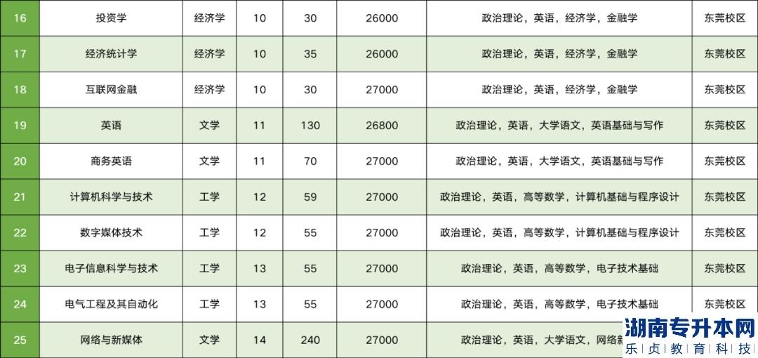 廣州新華學(xué)院專升本2023年招生計劃(圖3)