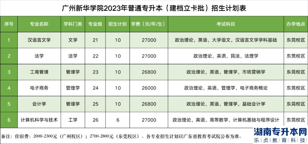 廣州新華學(xué)院專升本2023年招生計劃(圖5)