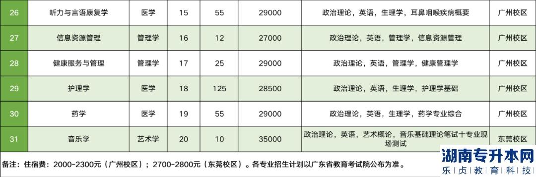 廣州新華學(xué)院專升本2023年招生計劃(圖4)