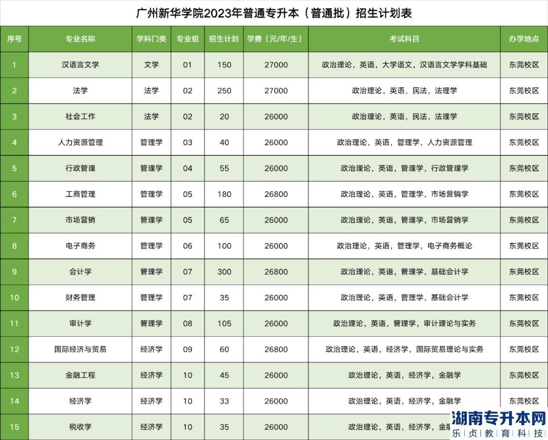 廣州新華學(xué)院專升本2023年招生計劃(圖2)