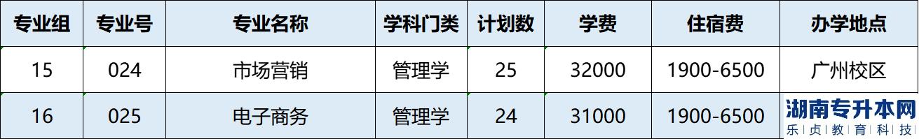 廣州工商學(xué)院專插本計(jì)劃公布：招生2712人(圖4)