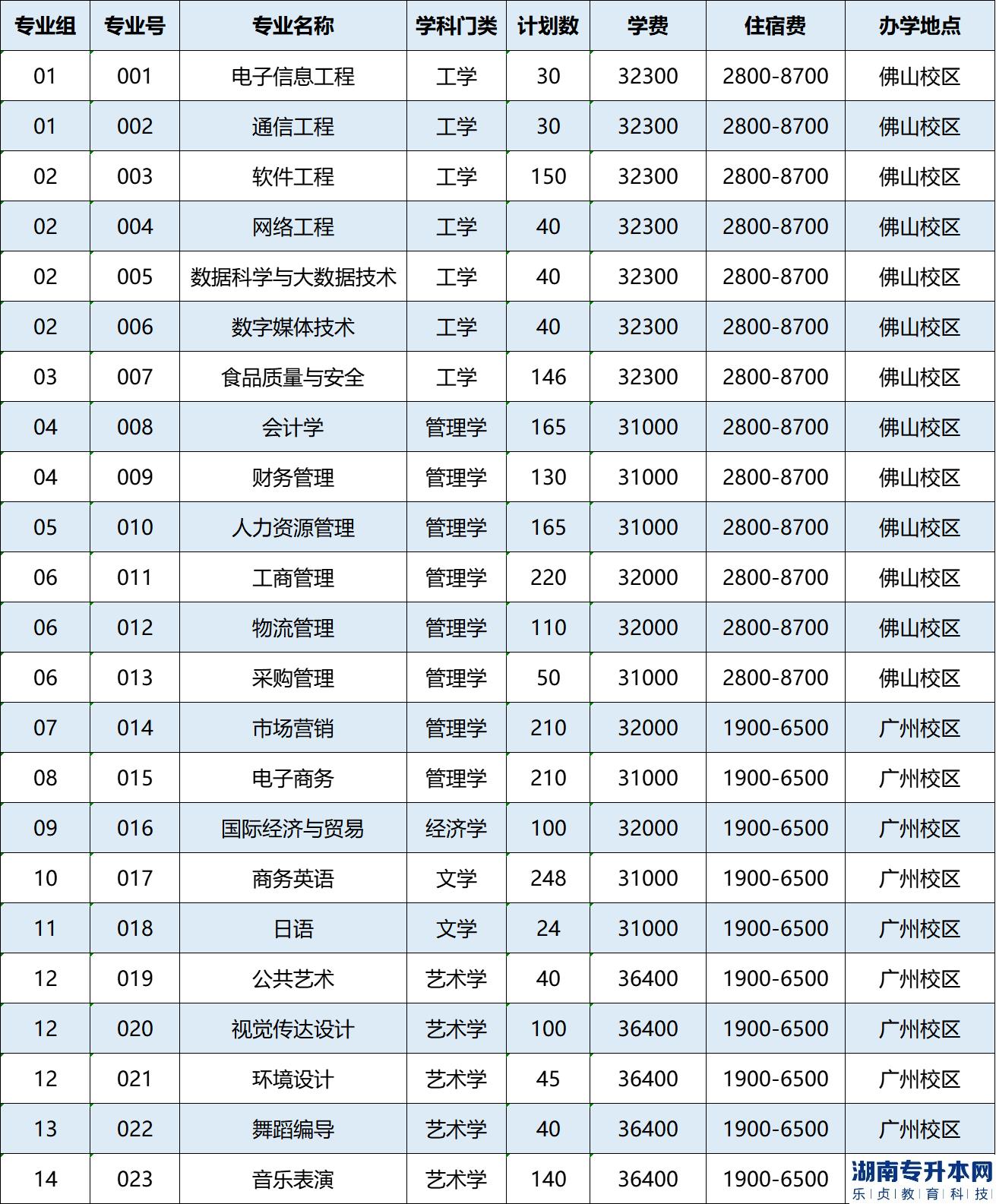 廣州工商學(xué)院專插本計(jì)劃公布：招生2712人(圖2)