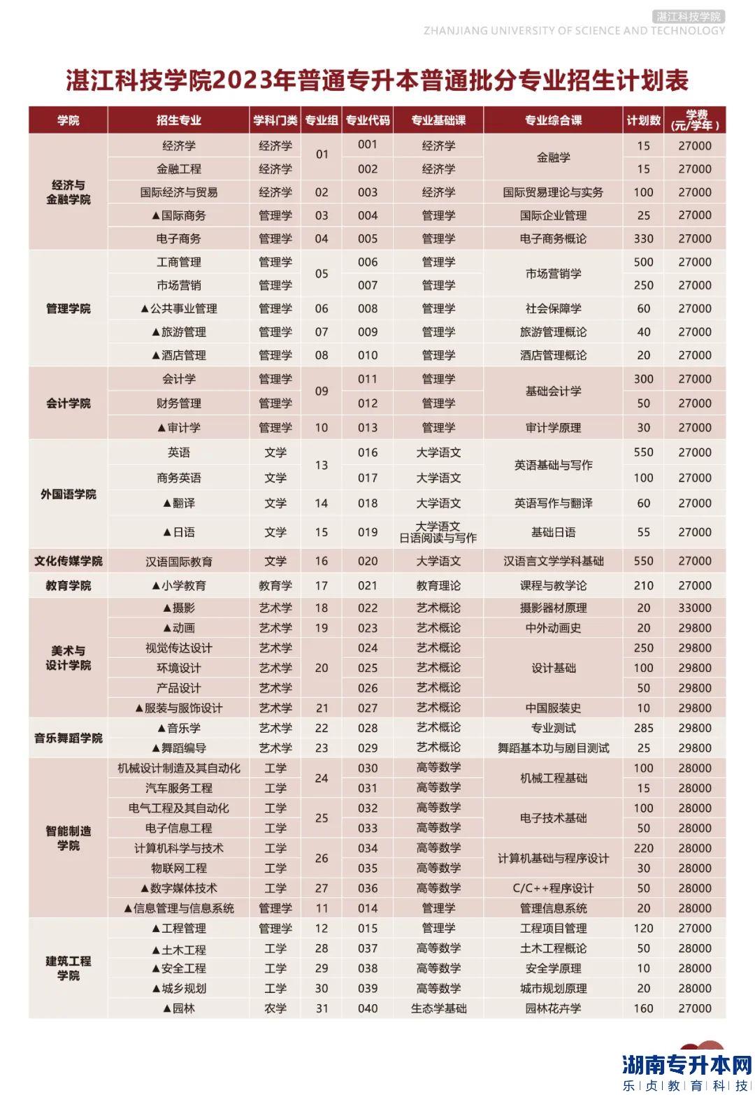 湛江科技學(xué)院專升本招生人數(shù)5250人！(圖2)