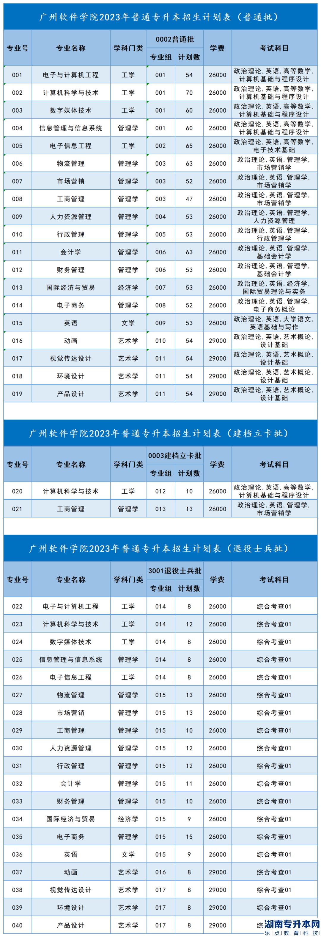 廣州軟件學(xué)院2023年專升本招生計(jì)劃(1280人)(圖2)