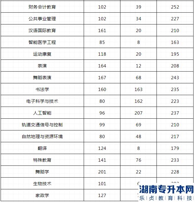 河南2023年專升本哪些專業(yè)最容易上線(圖8)