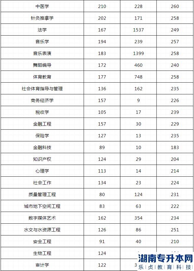 河南2023年專升本哪些專業(yè)最容易上線(圖7)