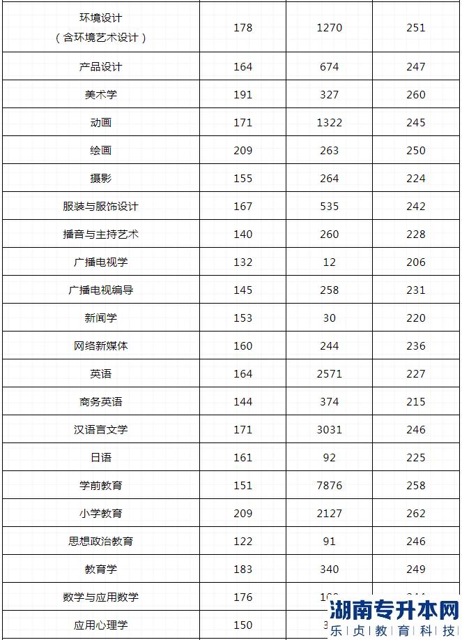 河南2023年專升本哪些專業(yè)最容易上線(圖5)