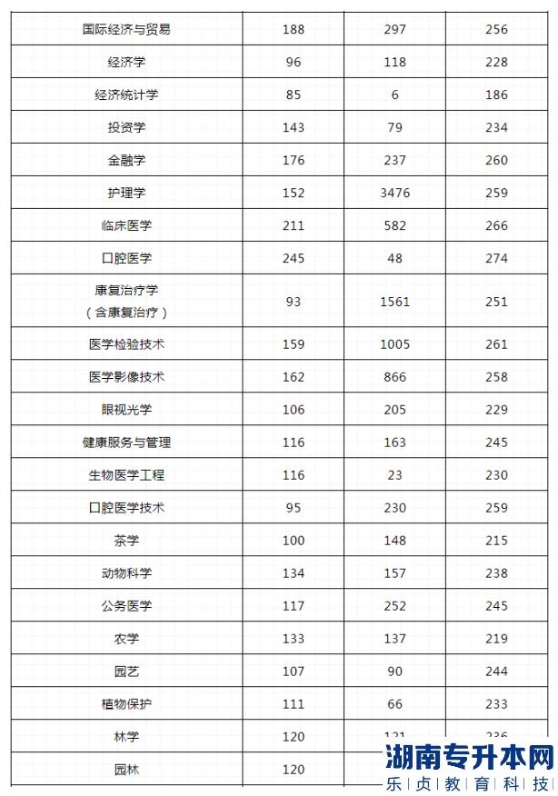 河南2023年專升本哪些專業(yè)最容易上線