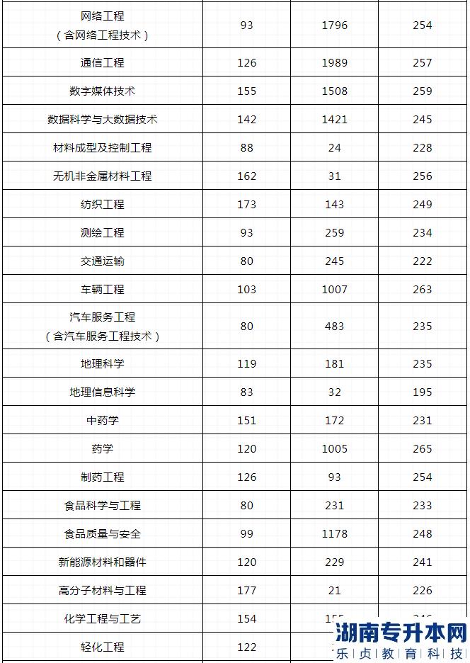 河南2023年專升本哪些專業(yè)最容易上線(圖3)