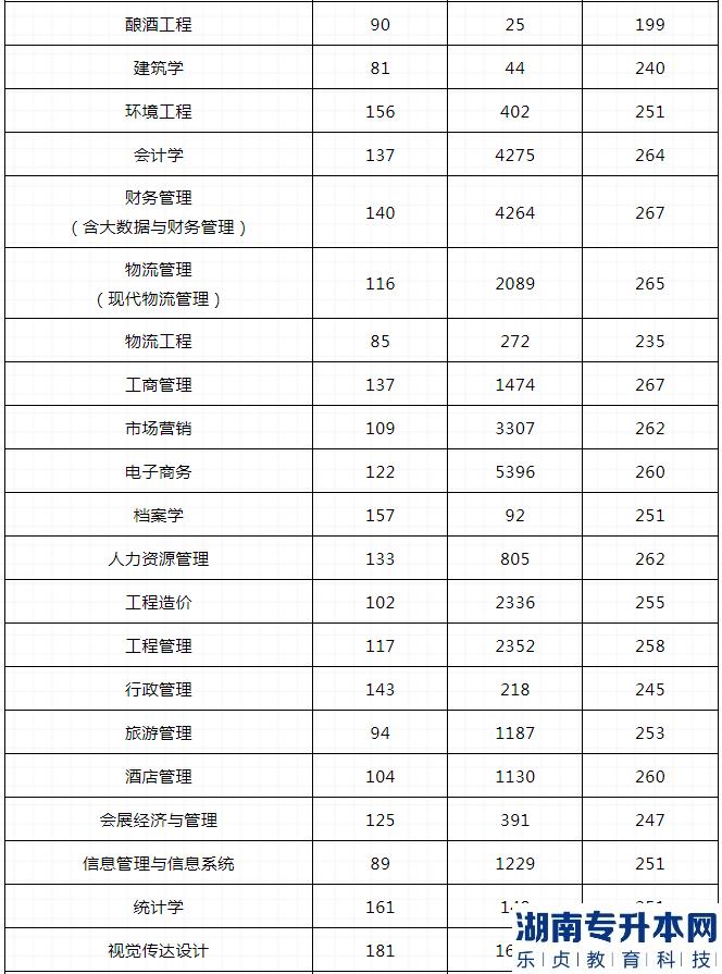 河南2023年專升本哪些專業(yè)最容易上線(圖4)