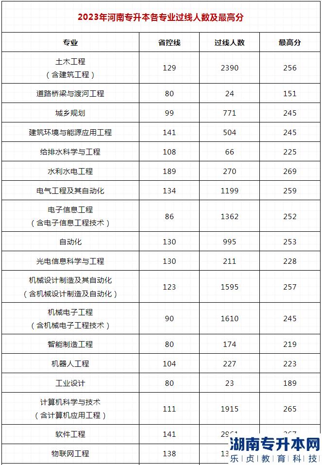 河南2023年專升本哪些專業(yè)最容易上線(圖2)