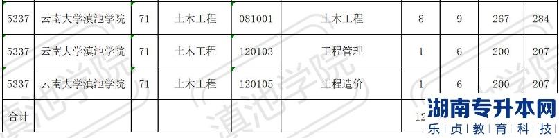 2023年云南大學(xué)滇池學(xué)院專升本招生計(jì)劃表(圖4)