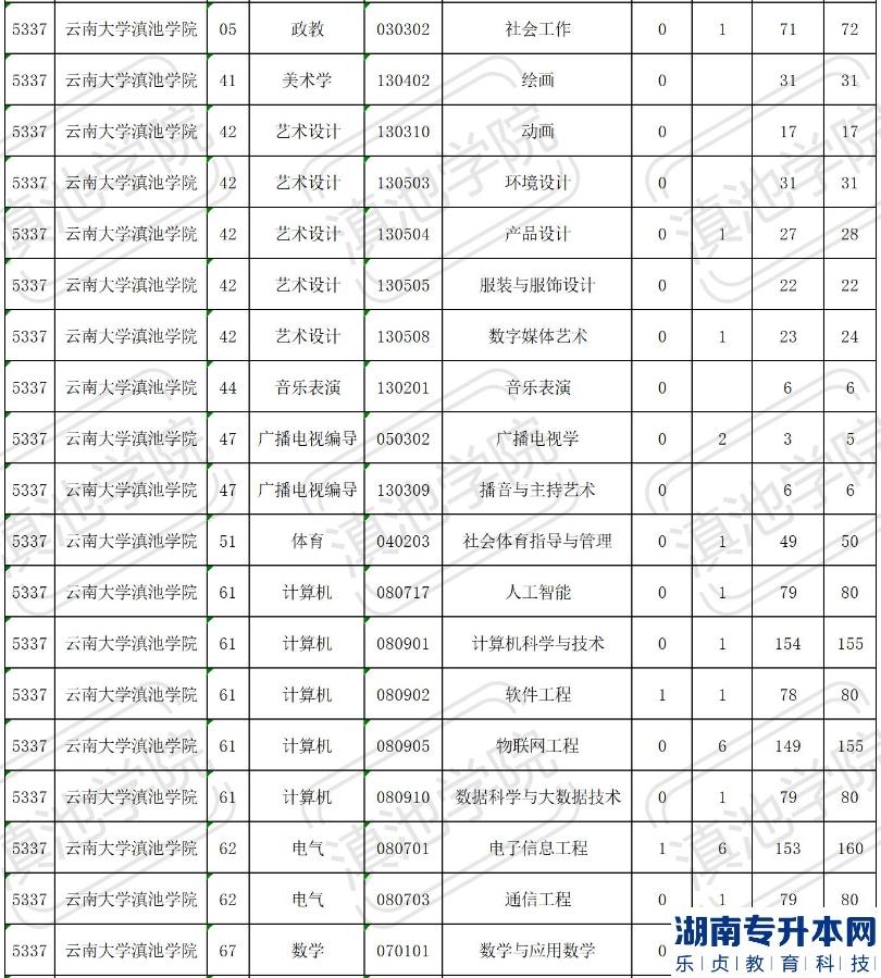 2023年云南大學(xué)滇池學(xué)院專升本招生計(jì)劃表(圖3)