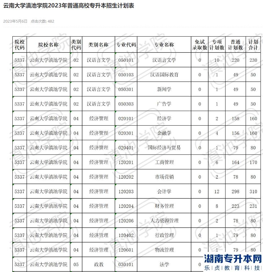 2023年云南大學(xué)滇池學(xué)院專升本招生計(jì)劃表(圖2)