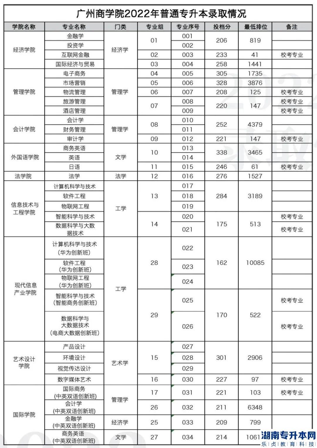 2023年廣州商學院專升本招生計劃(圖6)