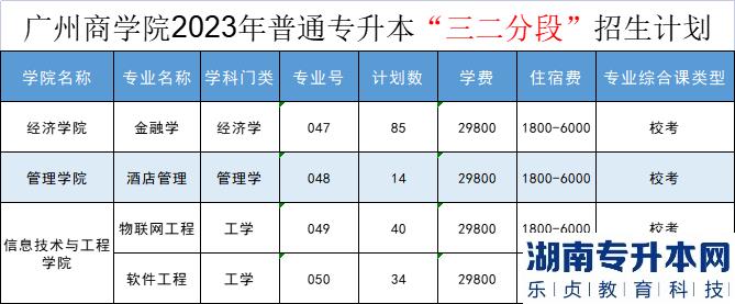 2023年廣州商學院專升本招生計劃(圖5)