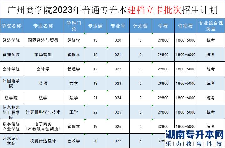 2023年廣州商學院專升本招生計劃(圖3)