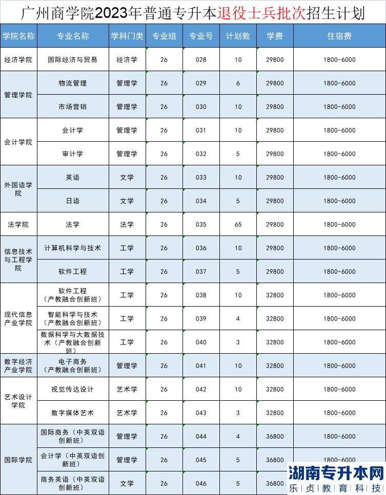 2023年廣州商學院專升本招生計劃(圖4)