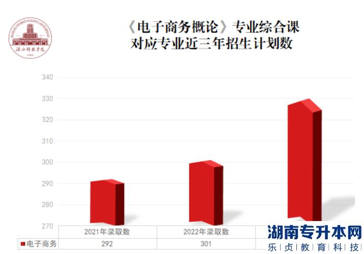 湛江科技學院專升本2023《電子商務概論》專業(yè)綜合課科目考生填報指南(圖2)