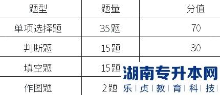 蘭州工業(yè)學(xué)院2023年免試生專升本裝備類考試大綱