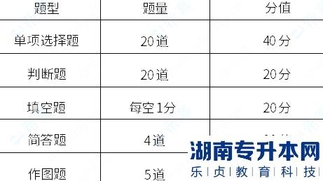 蘭州工業(yè)學(xué)院免試生2023年專升本土建類考試大綱