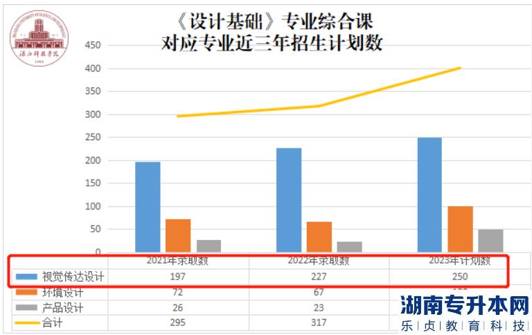 湛江科技學(xué)院專升本2023年視覺傳達設(shè)計專業(yè)介紹(圖2)