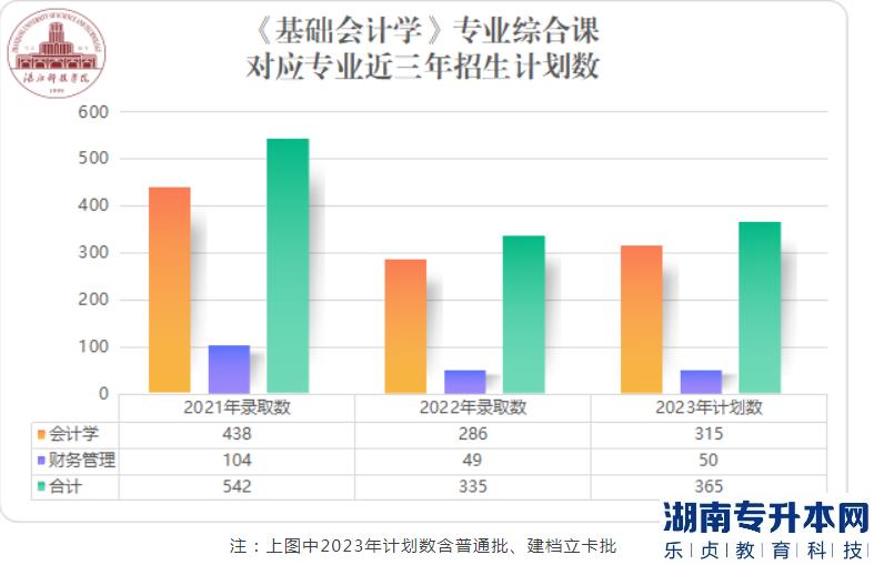 廣東專升本2023考《基礎(chǔ)會(huì)計(jì)學(xué)》專業(yè)綜合課能報(bào)湛江科技學(xué)院哪些專業(yè)?(圖2)