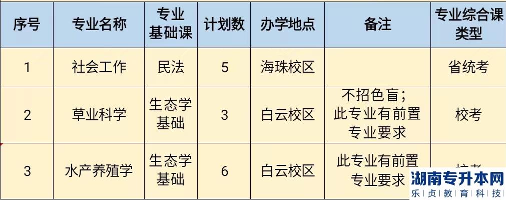 2023年仲愷農(nóng)業(yè)工程學院普通專升本招生計劃(圖3)