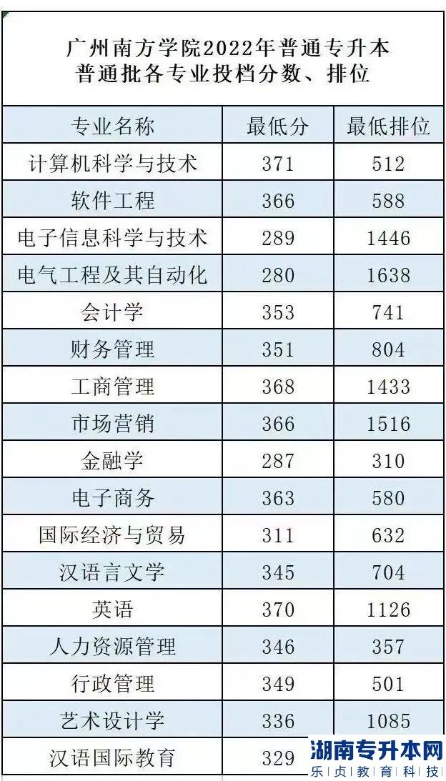 廣州南方學院專升本2023年招生計劃(圖6)