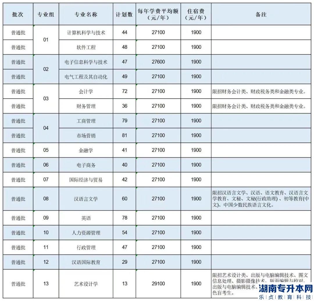 廣州南方學院專升本2023年招生計劃(圖2)