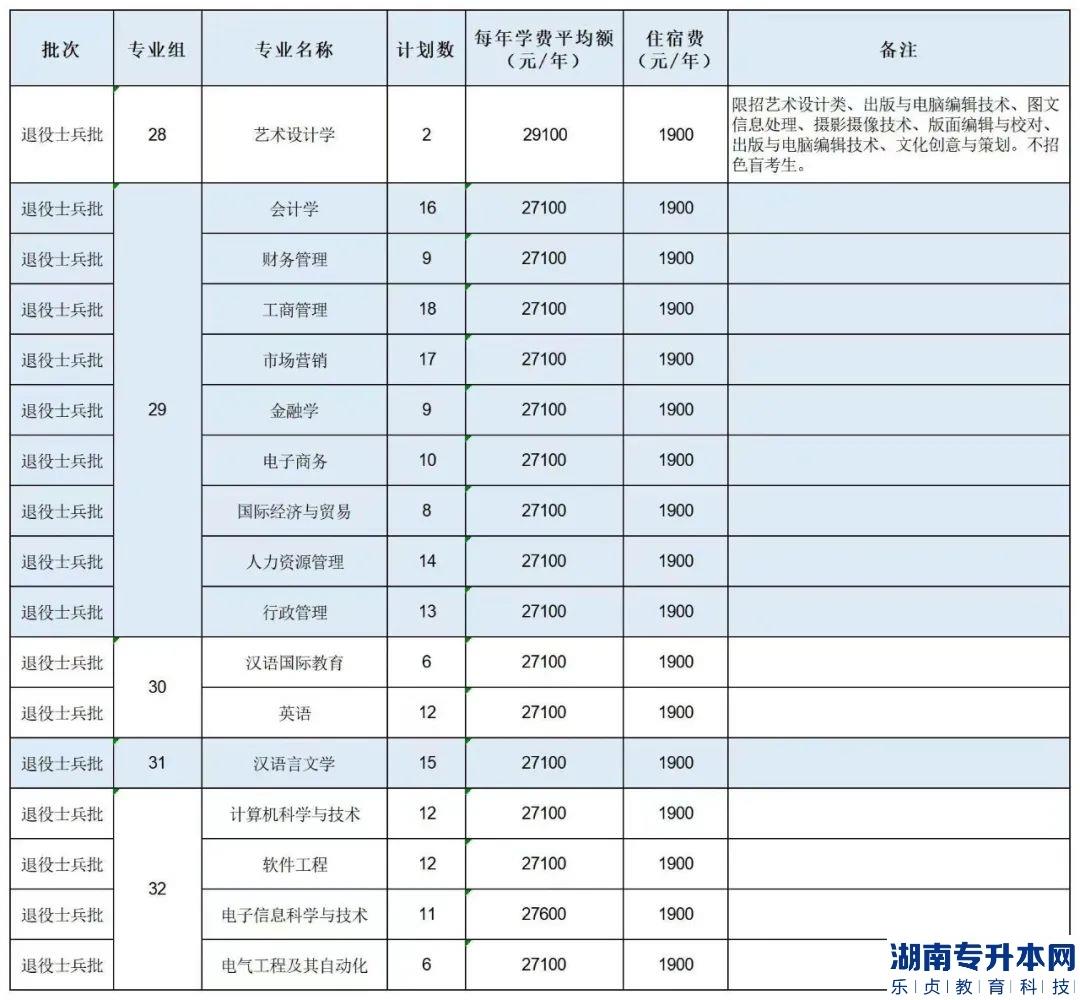 廣州南方學院專升本2023年招生計劃(圖3)