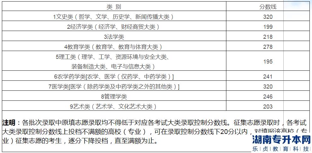 江西專升本補錄一般多少分會有希望(圖2)