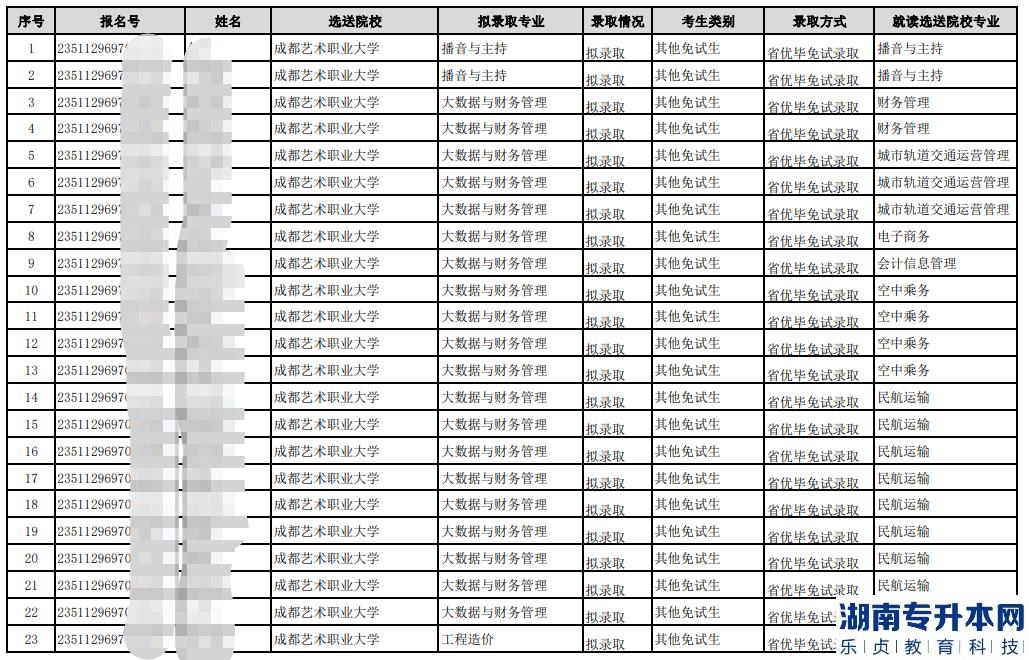 成都藝術(shù)職業(yè)大學(xué)專(zhuān)升本2023年省優(yōu)秀畢業(yè)生免試擬錄取名單(圖2)