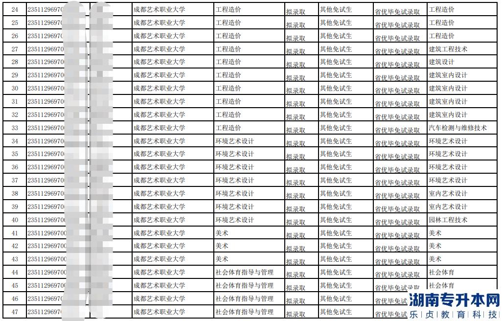 成都藝術(shù)職業(yè)大學(xué)專(zhuān)升本2023年省優(yōu)秀畢業(yè)生免試擬錄取名單(圖3)