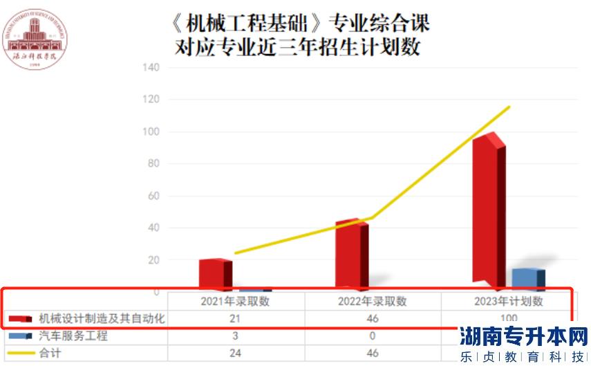 湛江科技學(xué)院專升本2023機(jī)械設(shè)計(jì)制造及其自動化專業(yè)介紹(圖2)