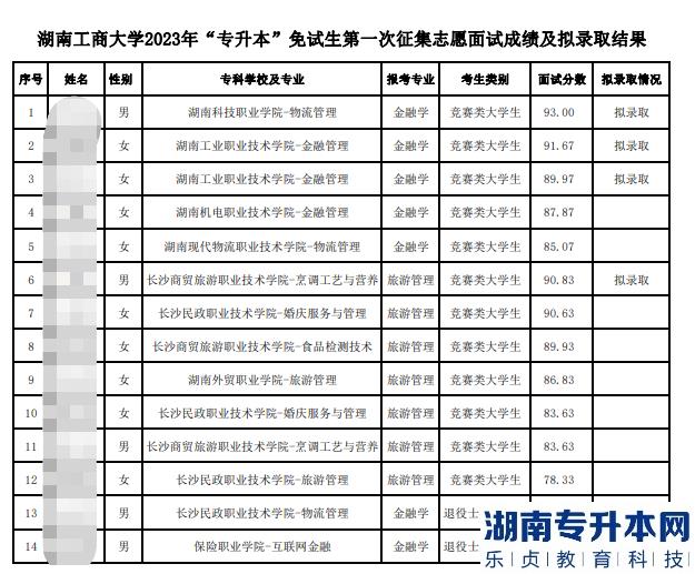 2023年湖南工商大學(xué)專升本免試第一次征集志愿錄取結(jié)果公示(圖2)