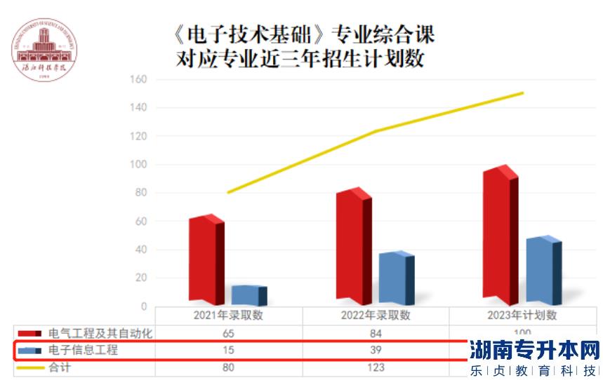 湛江科技學(xué)院專升本2023電子信息工程專業(yè)介紹(圖2)