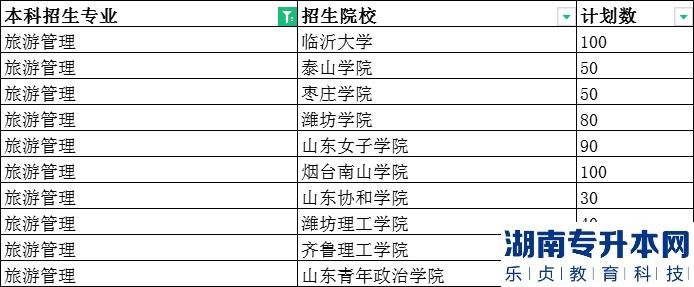 山東專升本旅游管理可以報考的學(xué)校2023(圖2)