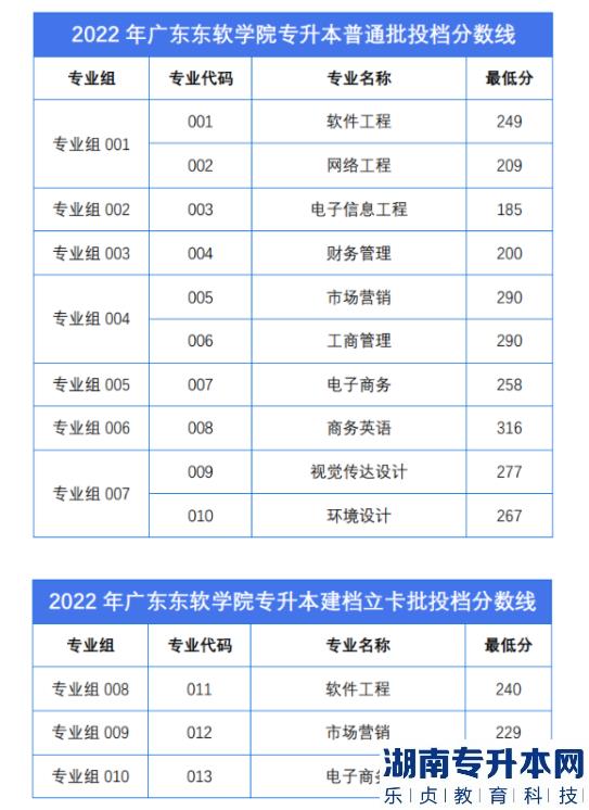 廣東東軟學院專升本2023要考多少分才能上?(圖2)