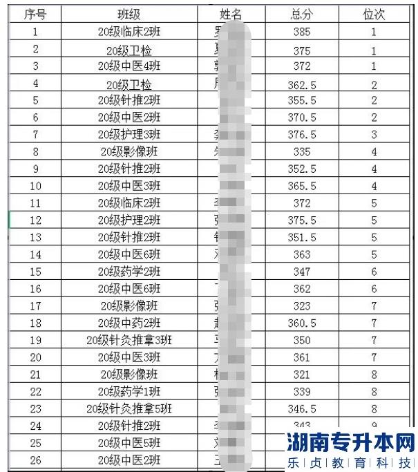 2023保山中醫(yī)藥高等?？茖W(xué)校專升本有多少人報(bào)名考試(圖2)