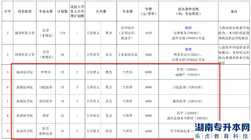 海南醫(yī)學(xué)院專升本有哪些考試科目(圖2)