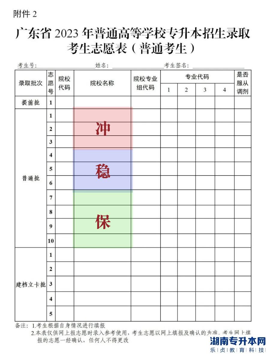 廣東專升本志愿填報2023怎么填上岸幾率大?(圖2)