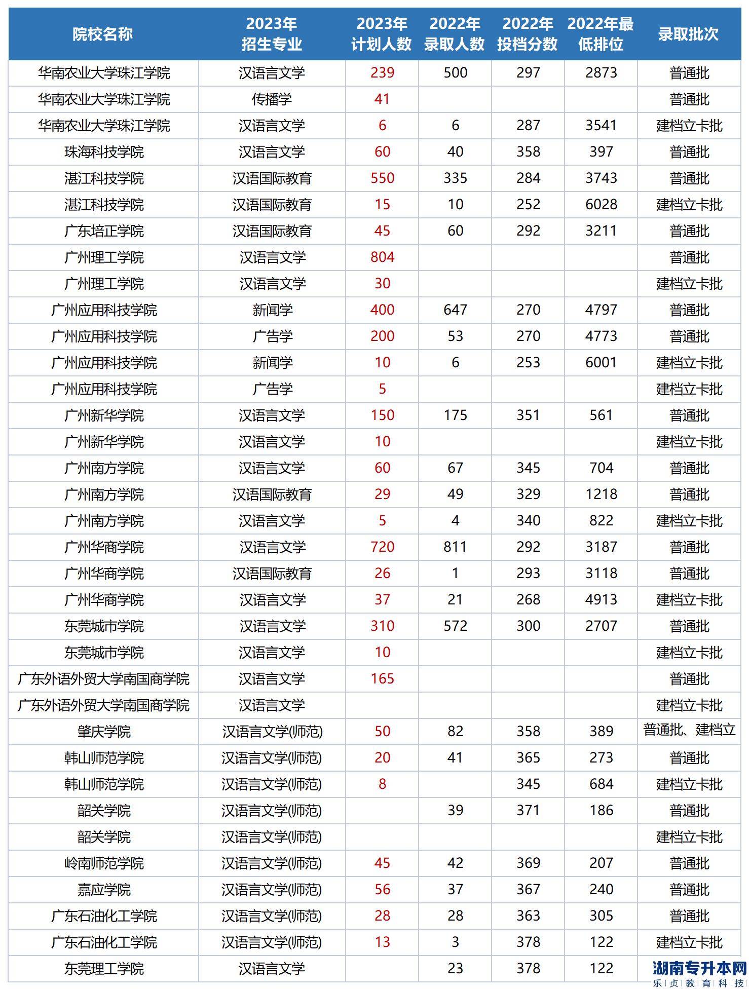 廣東專升本考漢語言文學(xué)學(xué)科基礎(chǔ)2023能報(bào)哪些學(xué)校及專業(yè)(圖2)
