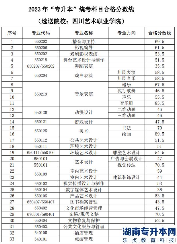 四川文化藝術(shù)學(xué)院專升本錄取分數(shù)線2023
