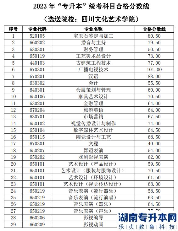 四川文化藝術(shù)學(xué)院專升本錄取分數(shù)線2023