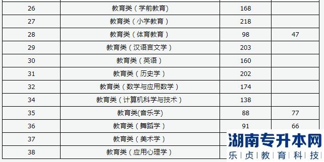 山西專升本2023年建檔立卡批錄取最低控制分數線